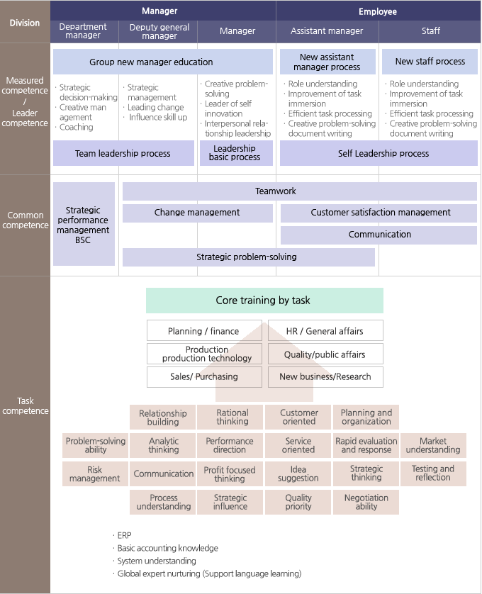 Training system by position