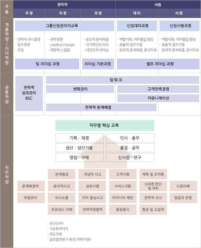 직급별 육성체계